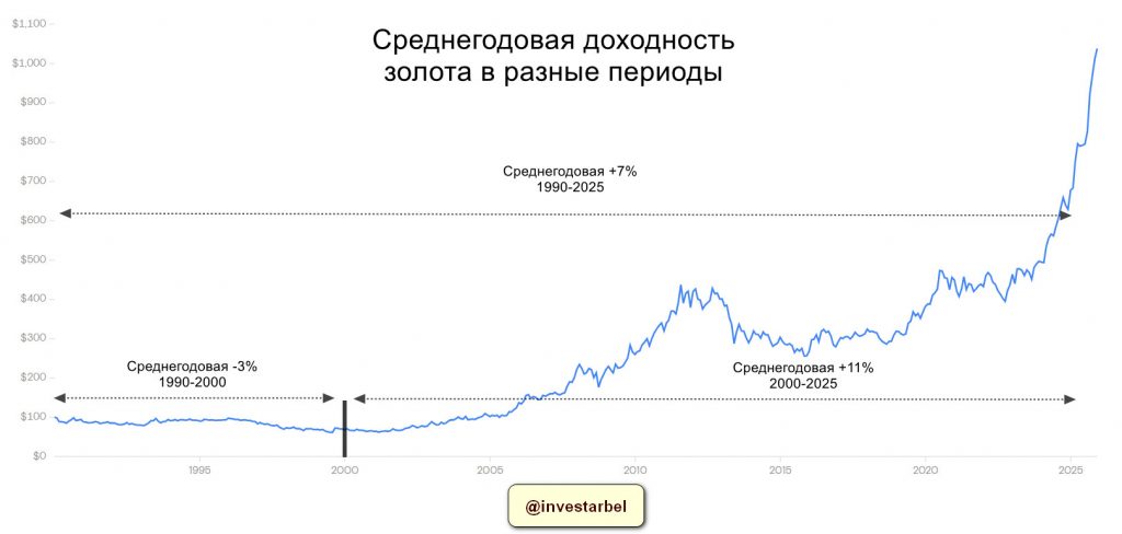 среднегодовая доходность золота