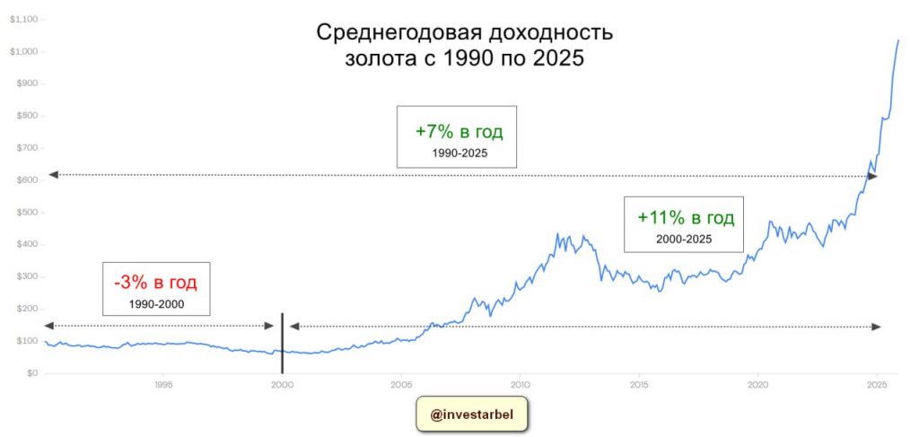 золото с 1990 график